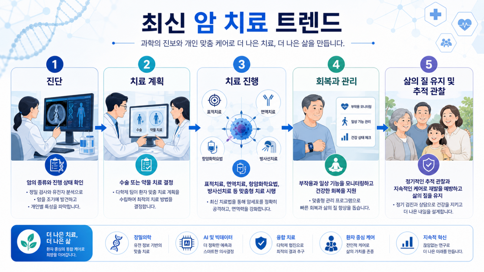 암 치료는 “무엇을 쓰느냐”보다 “언제, 어떤 순서로 쓰느냐”가 중요합니다