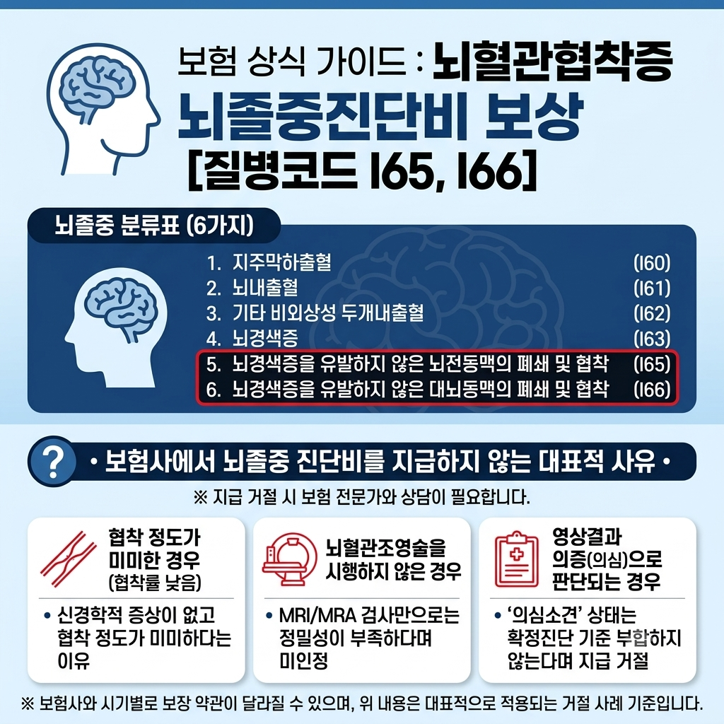 뇌혈관협착증 뇌졸중진단비 보상 (질병코드 I65, I66)