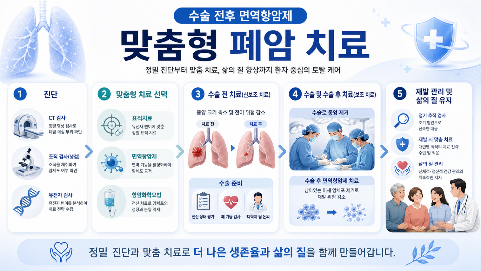 폐암,맞춤형 치료제가 따로 있다?