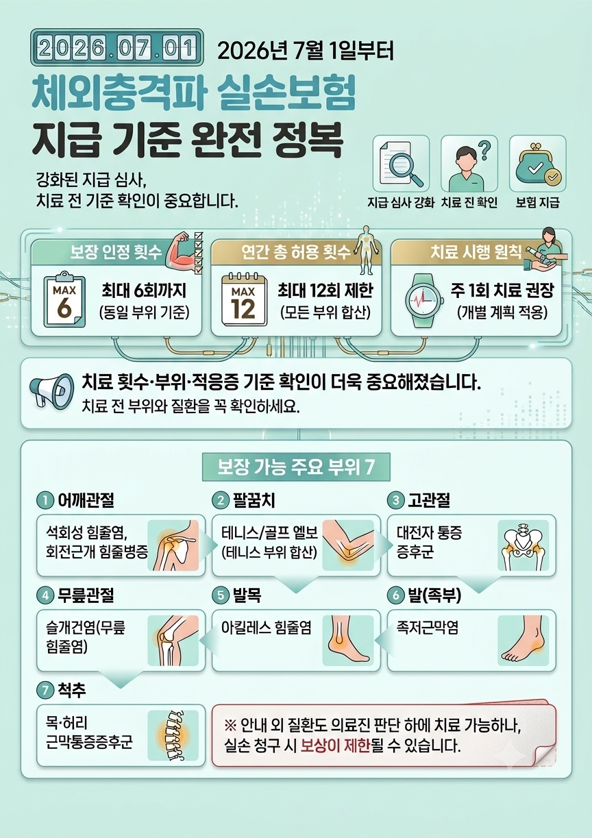 2026년 7월 1일부터 적용되는 체외충격파 치료 실손보험(실비보험) 지급 기준 변경 안내