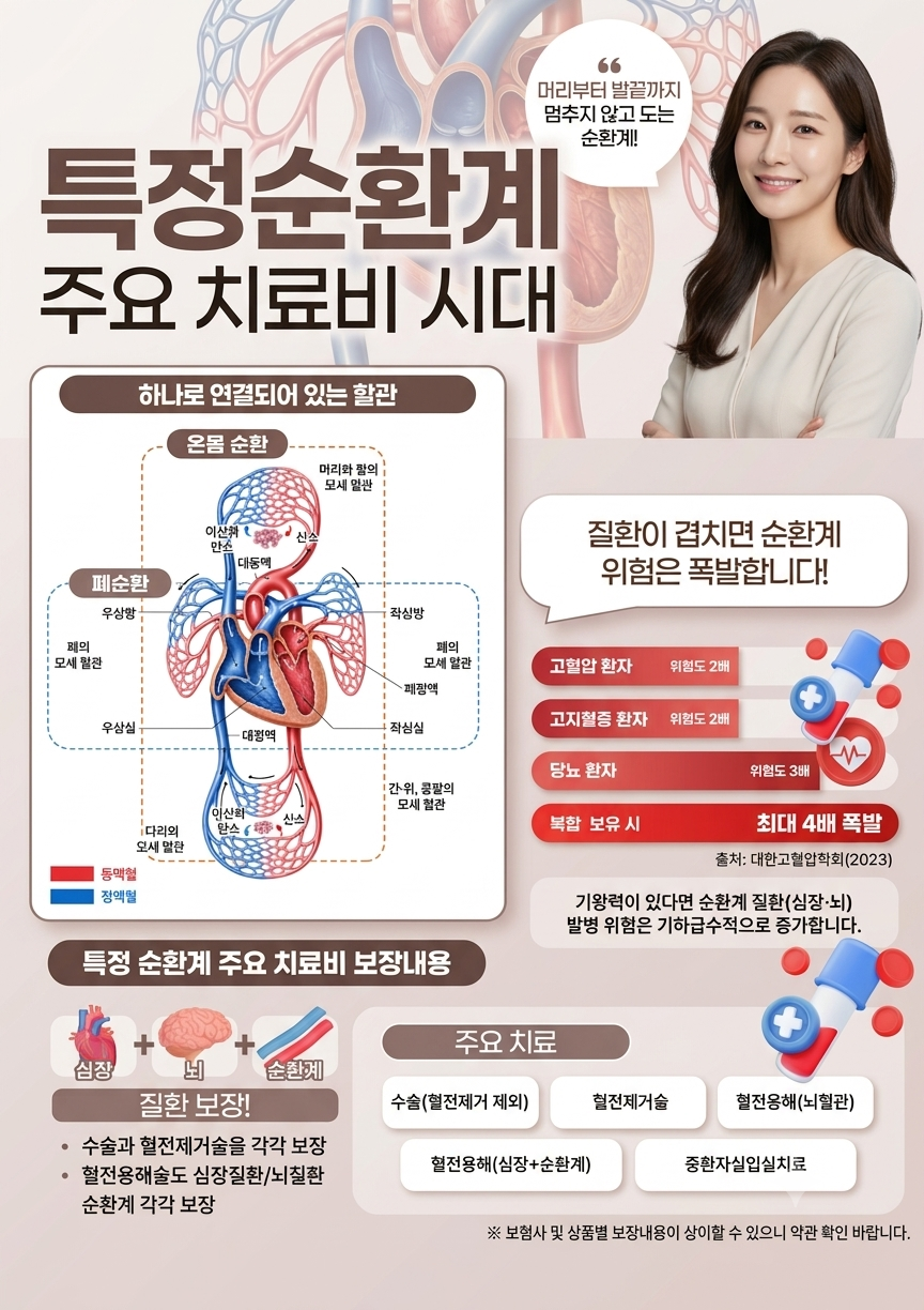 순환계 질환 치료비