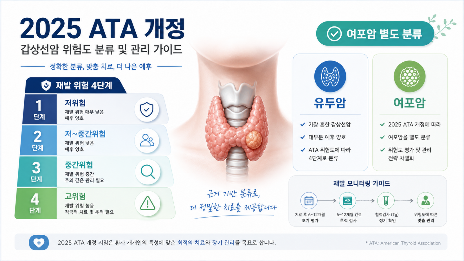 갑상선 여포암 재발 예측, 2025 ATA 가이드라인이 더 정확해졌다