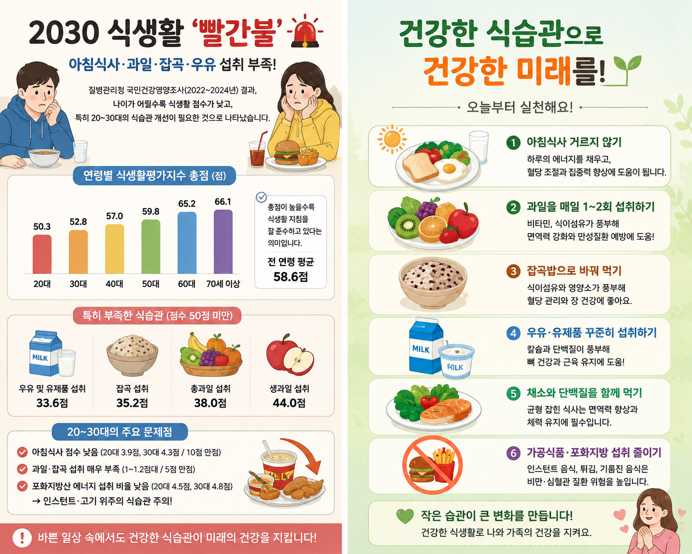 2030 식생활 '빨간불'…아침식사와 과일 섭취가 부족해요!