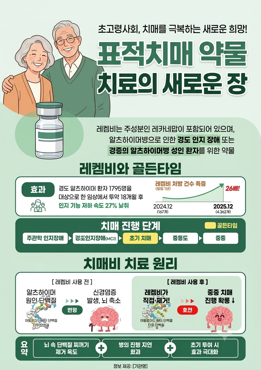 표적 치매 약물