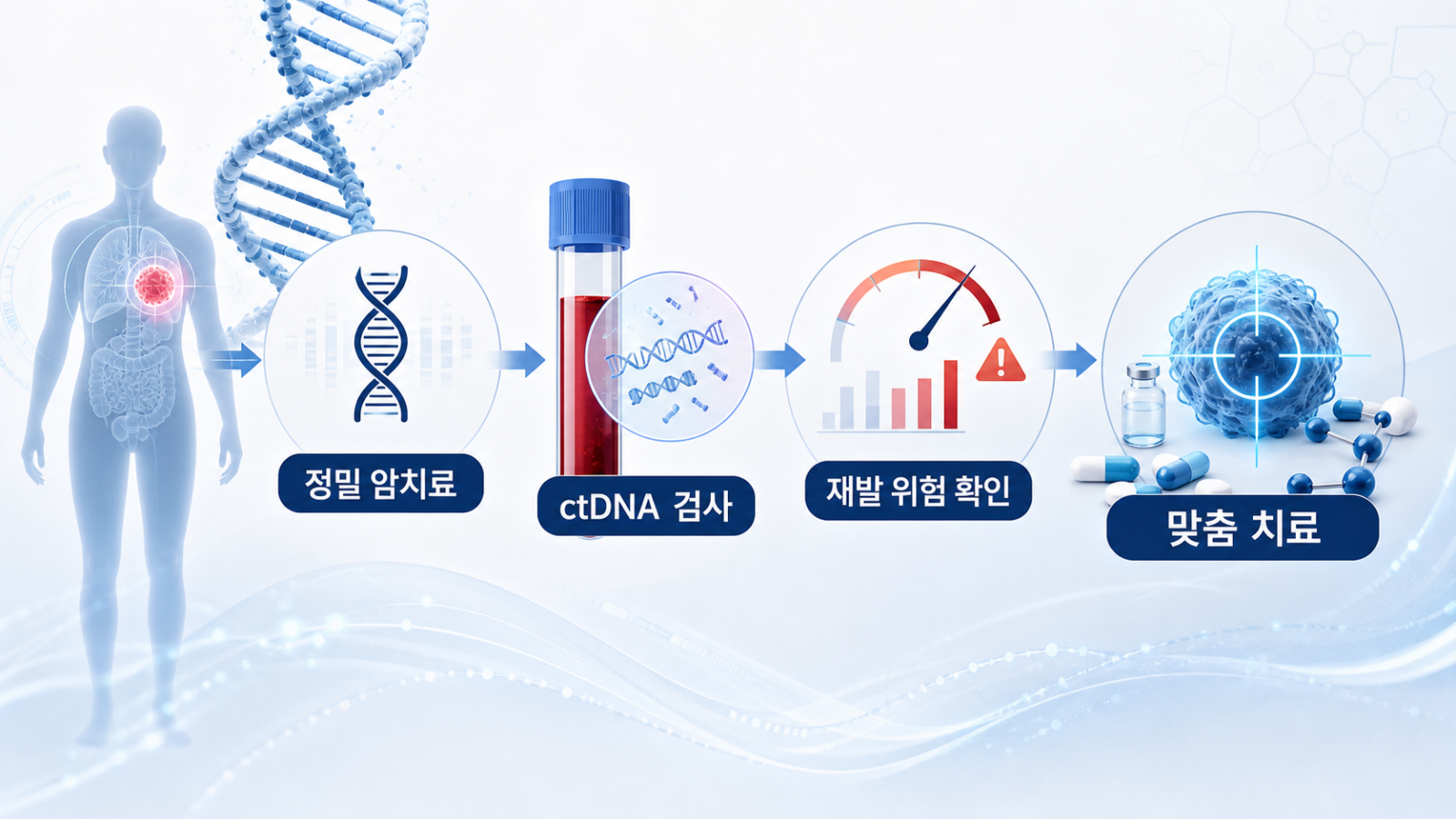 암 치료의 새 기준, ‘같은 암도 다르게 치료한다’