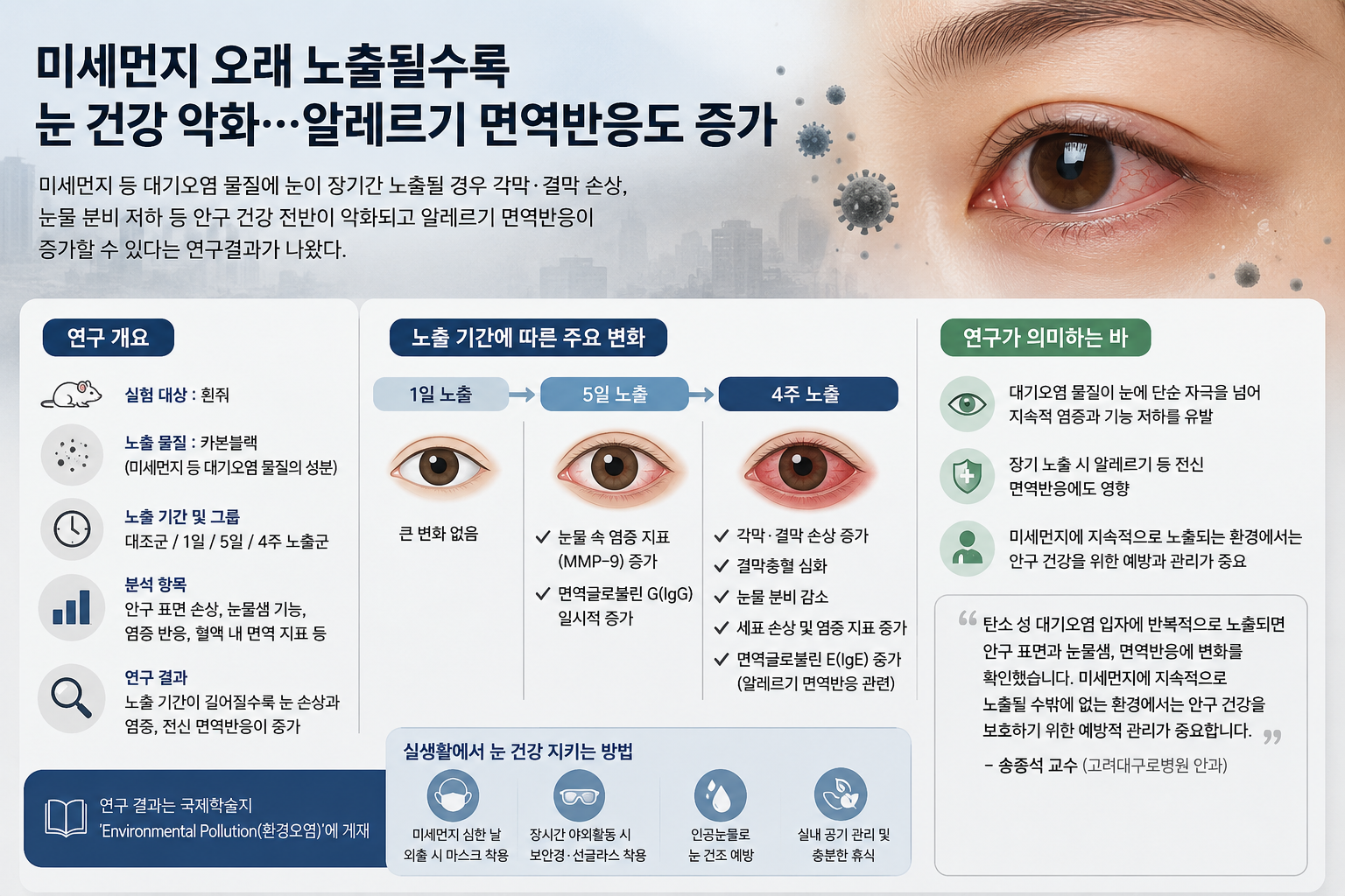 미세먼지 노출될수록 눈 건강 악화…"알레르기 면역반응도 증가"