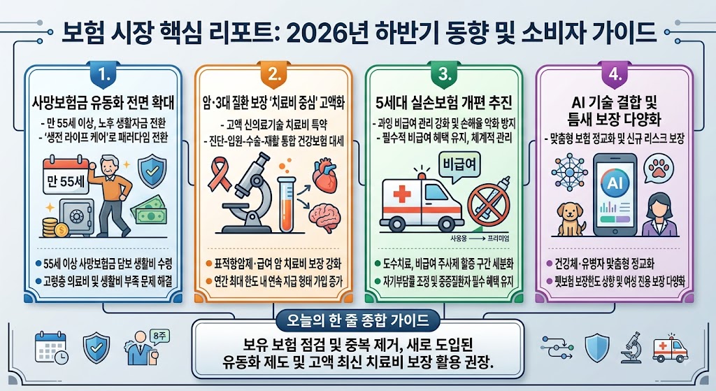 [보험 리포트] 2026년 하반기 주요 보험 시장 동향 및 소비자 가이드