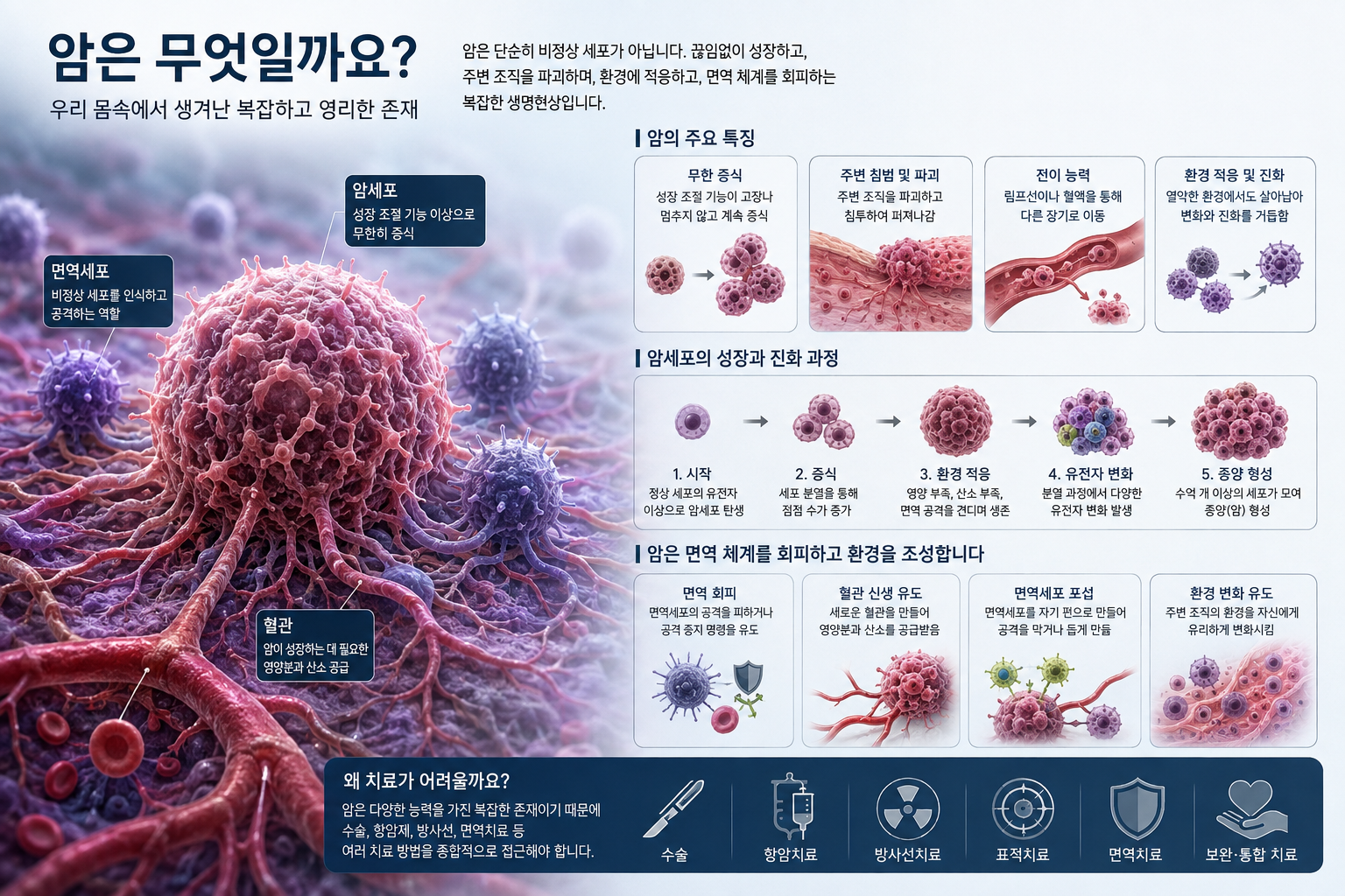 무엇일까. 그것이 궁금하다. 암이란,