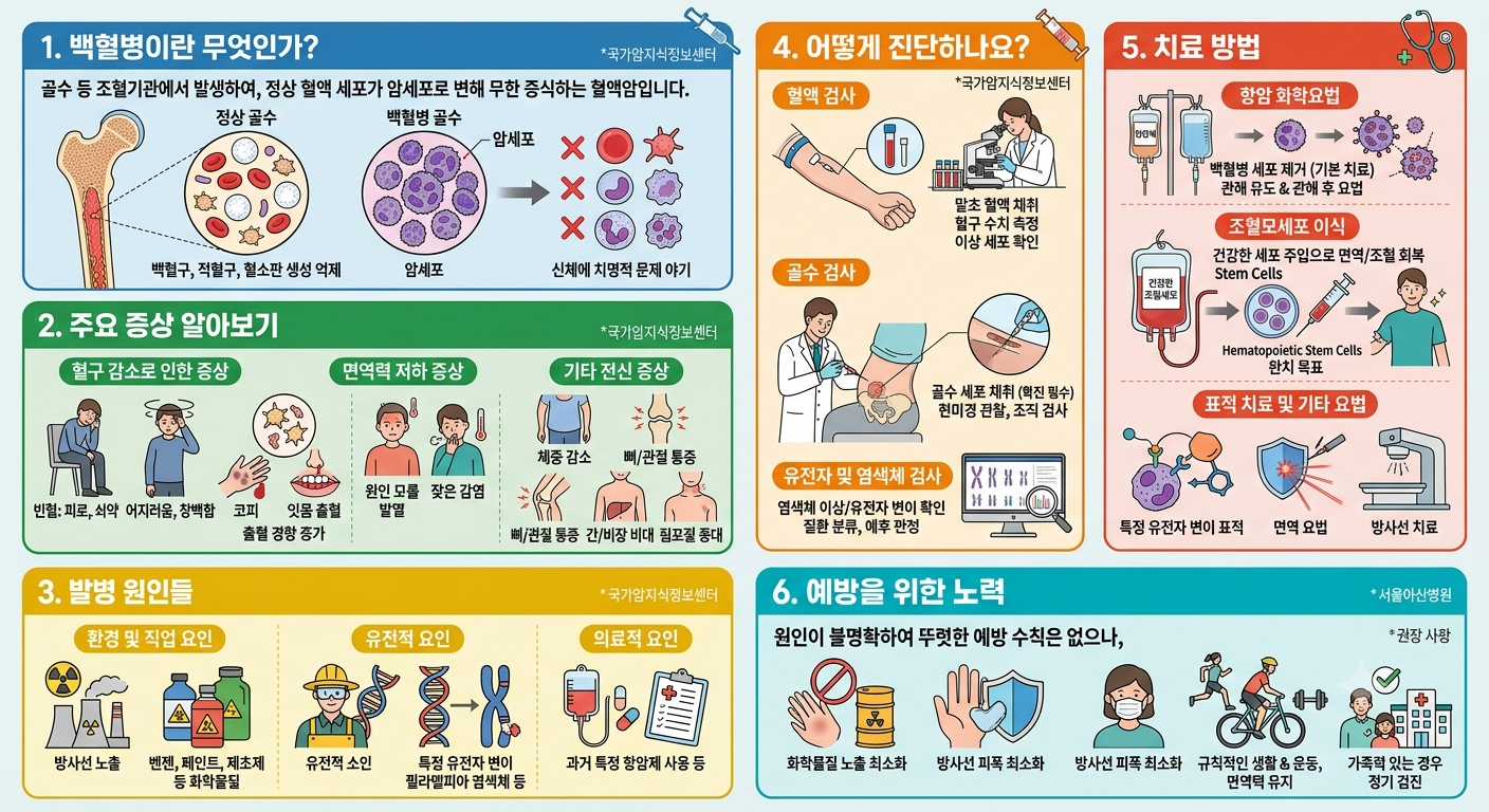 백혈병에 대해 알아봅시다