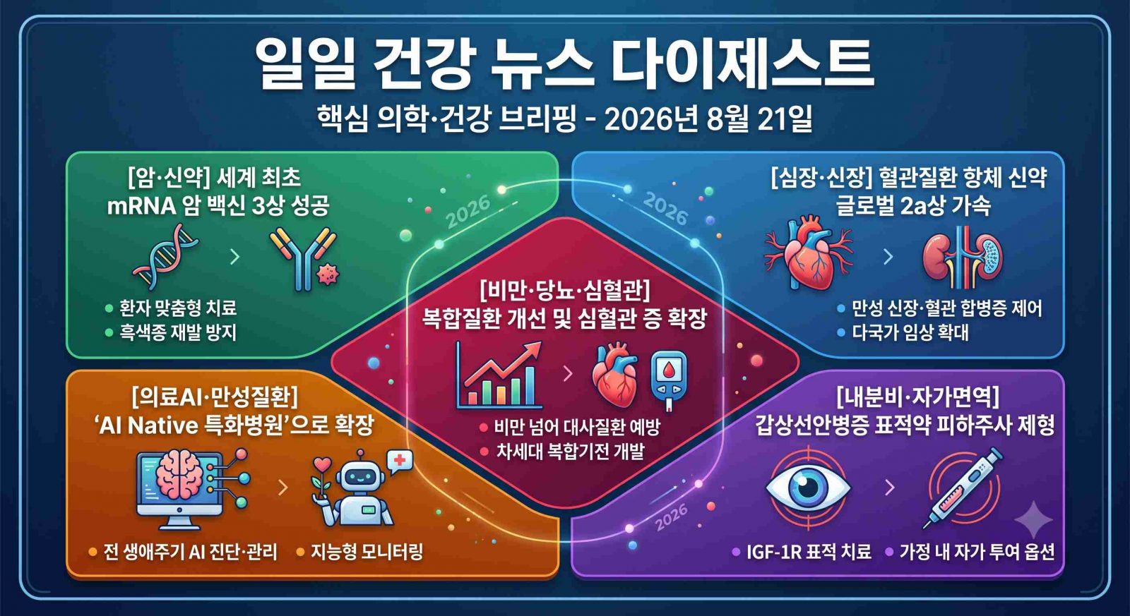암, 뇌질환, 심장질환, 당뇨, 비만 및 주요 의학·건강 분야의 지난 24시간 핵심 브리핑입니다.