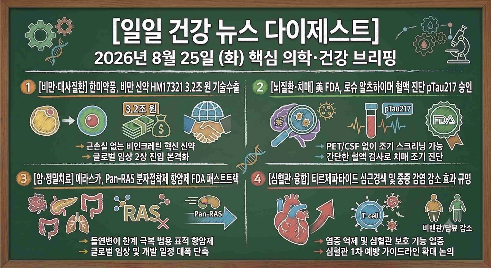 암, 뇌질환, 심장질환, 당뇨, 비만 및 주요 의학·건강 분야의 지난 24시간 핵심 브리핑입니다.