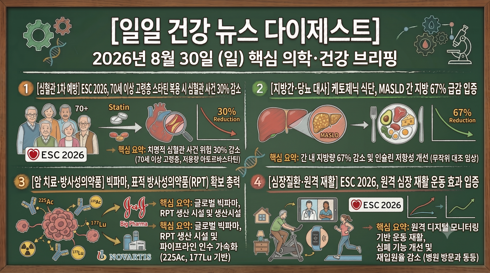암, 뇌질환, 심장질환, 당뇨, 비만 및 주요 의학·건강 분야의 지난 24시간 핵심 브리핑입니다.