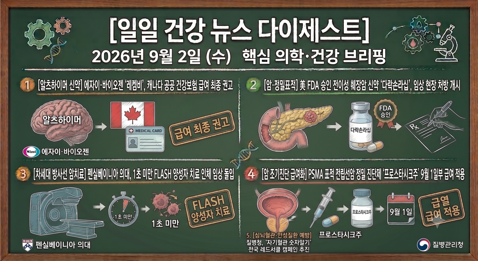 암, 뇌질환, 심장질환, 당뇨, 비만 및 주요 의학·건강 분야의 지난 24시간 핵심 브리핑입니다.