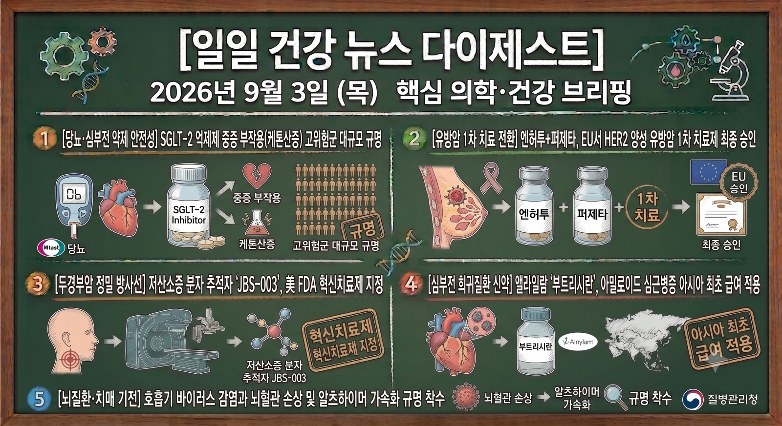 암, 뇌질환, 심장질환, 당뇨, 비만 및 주요 의학·건강 분야의 지난 24시간 핵심 브리핑입니다.