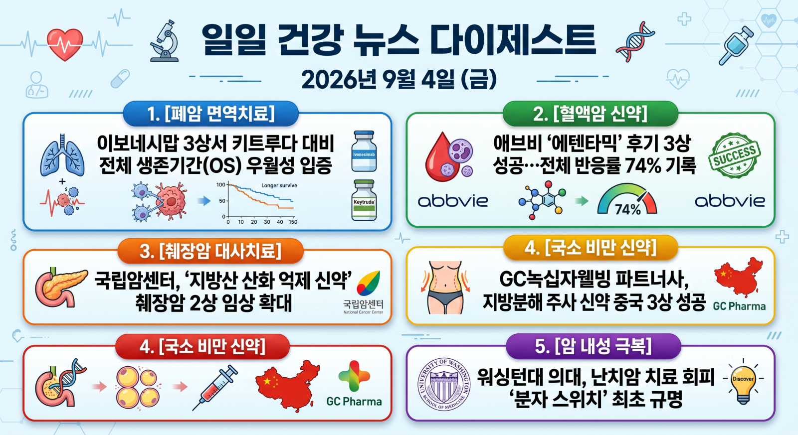 암, 뇌질환, 심장질환, 당뇨, 비만 및 주요 의학·건강 분야의 지난 24시간 핵심 브리핑입니다.