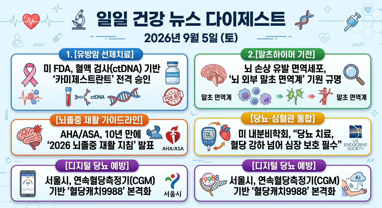 암, 뇌질환, 심장질환, 당뇨, 비만 및 주요 의학·건강 분야의 지난 24시간 핵심 브리핑입니다.