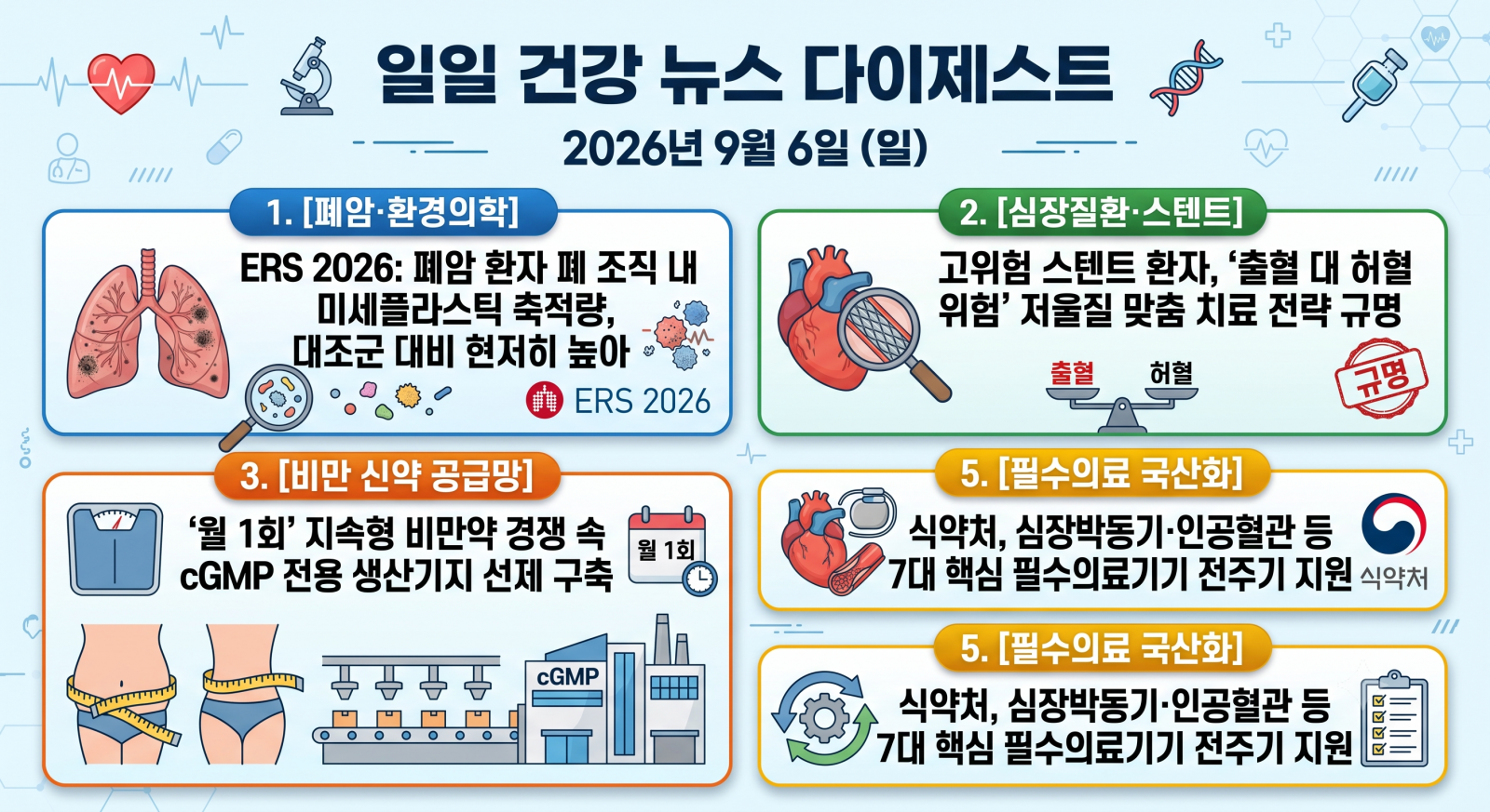 암, 뇌질환, 심장질환, 당뇨, 비만 및 주요 의학·건강 분야의 지난 24시간 핵심 브리핑입니다.