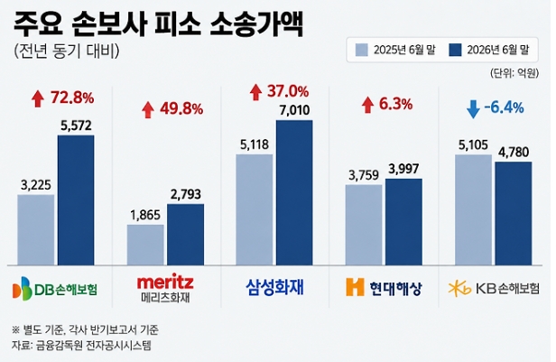 “보험금 왜 안 줘”… 줄다리기 커지는 보험사와 가입자, 소송 잇따라
