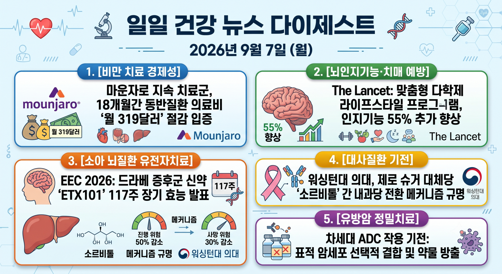 암, 뇌질환, 심장질환, 당뇨, 비만 및 주요 의학·건강 분야의 지난 24시간 핵심 브리핑입니다.