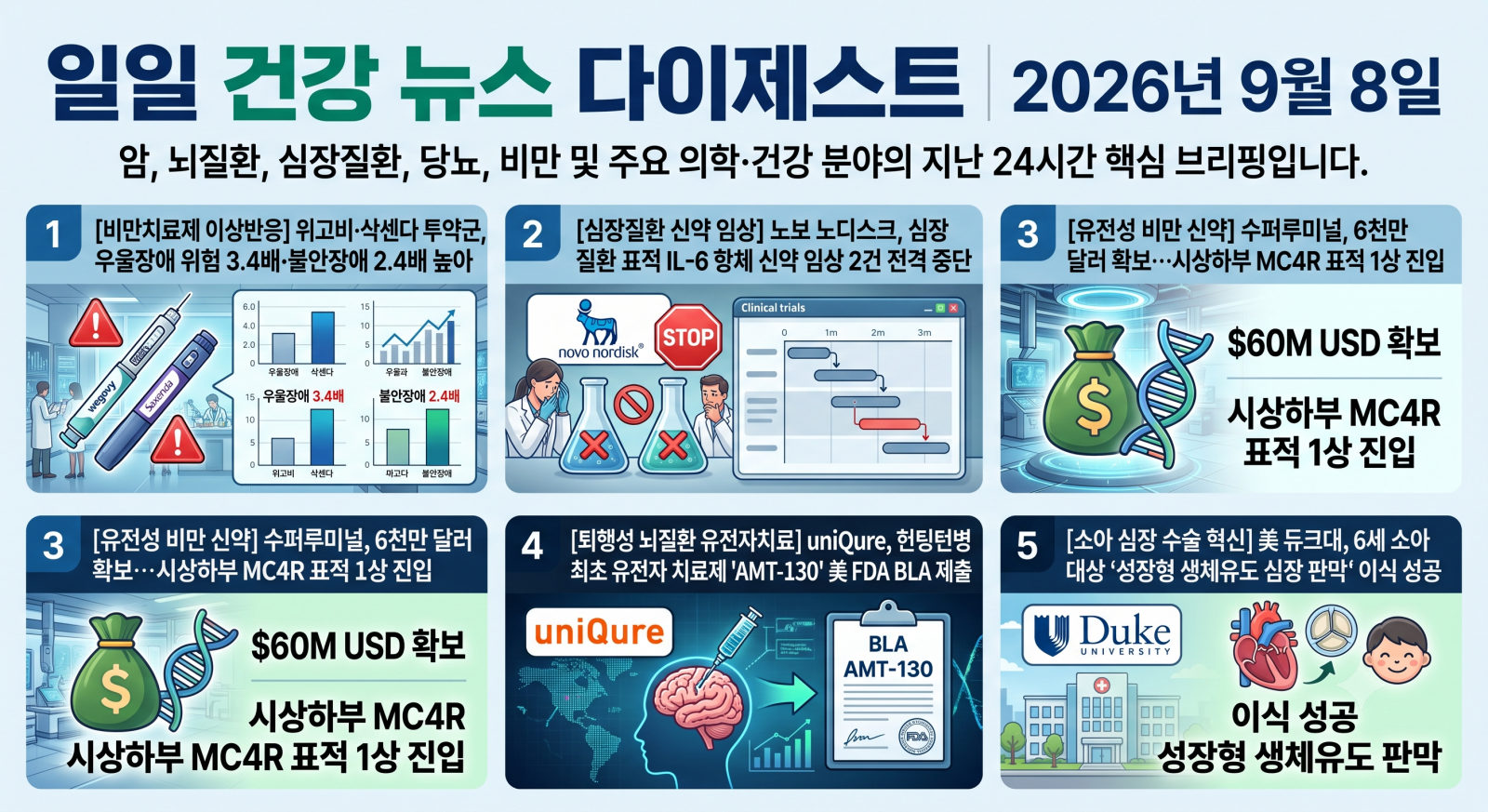 암, 뇌질환, 심장질환, 당뇨, 비만 및 주요 의학·건강 분야의 지난 24시간 핵심 브리핑입니다.
