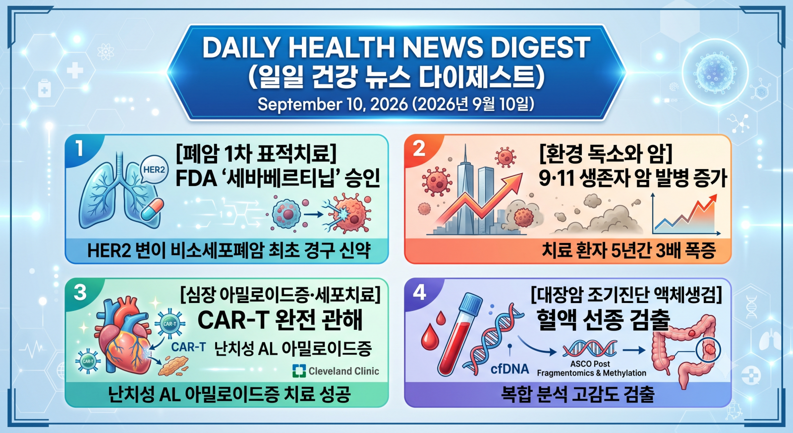 암, 뇌질환, 심장질환, 당뇨, 비만 및 주요 의학·건강 분야의 지난 24시간 핵심 브리핑입니다.