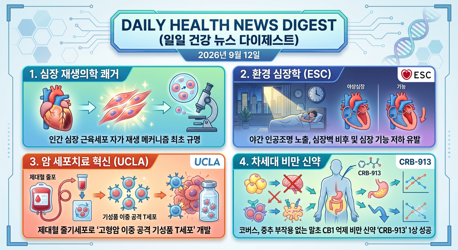 암, 뇌질환, 심장질환, 당뇨, 비만 및 주요 의학·건강 분야의 지난 24시간 핵심 브리핑입니다.
