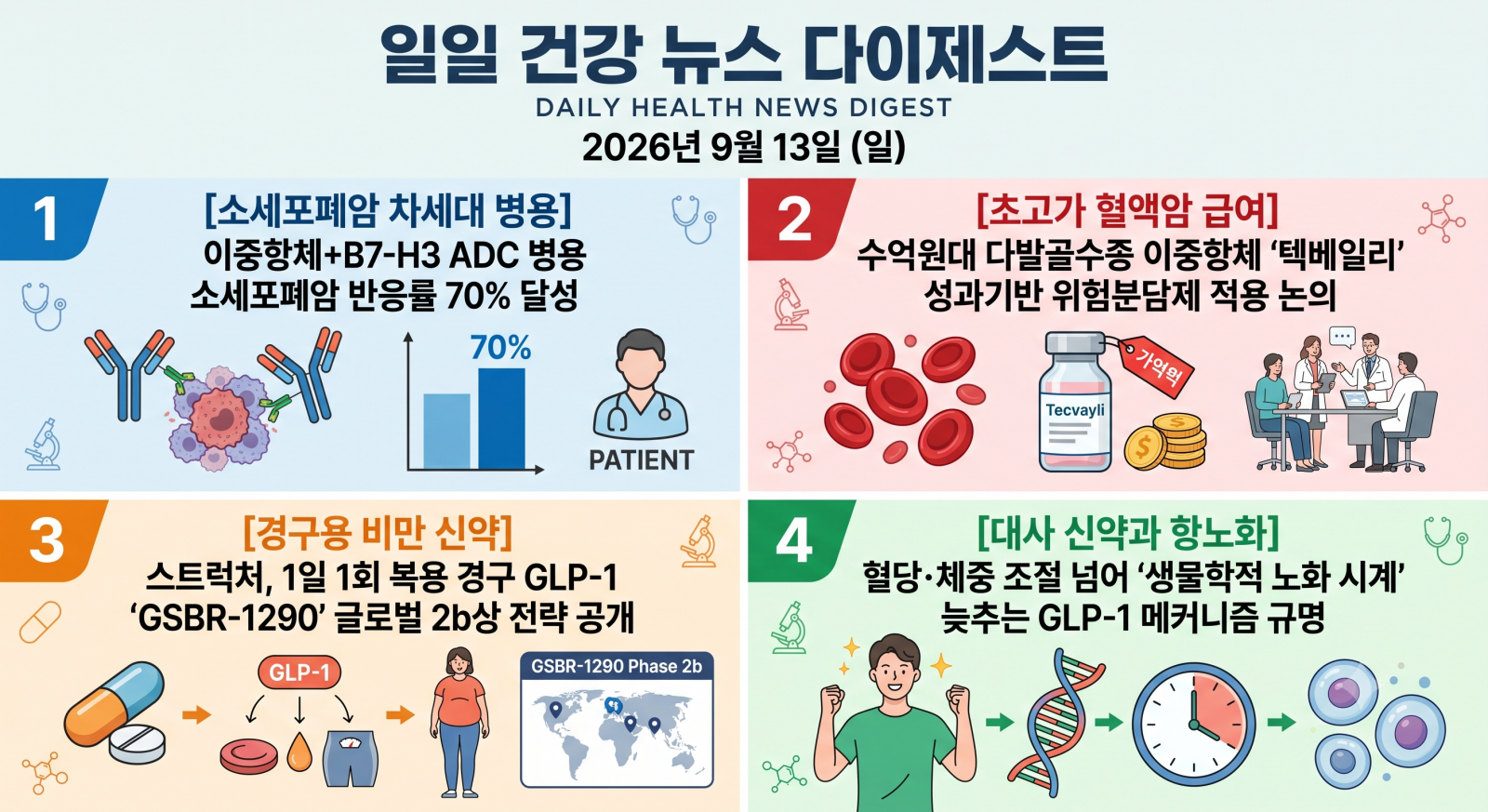 암, 뇌질환, 심장질환, 당뇨, 비만 및 주요 의학·건강 분야의 지난 24시간 핵심 브리핑입니다.