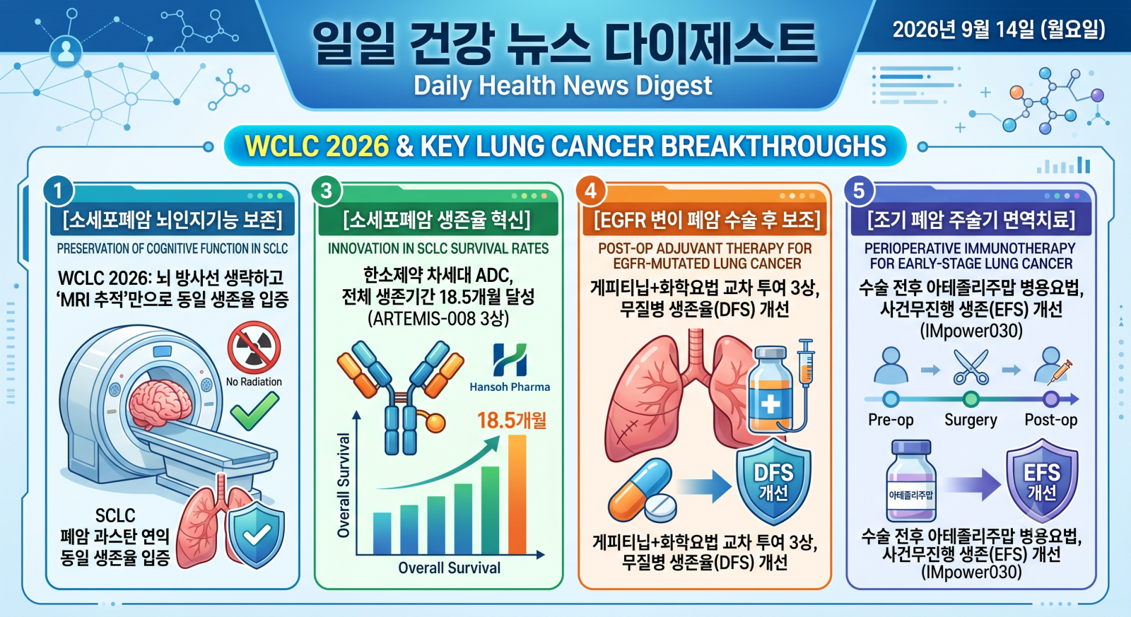 세계폐암학회(IASLC WCLC 2026, 서울) 및 주요 의학·건강 분야의 지난 24시간 핵심 브리핑입니다.