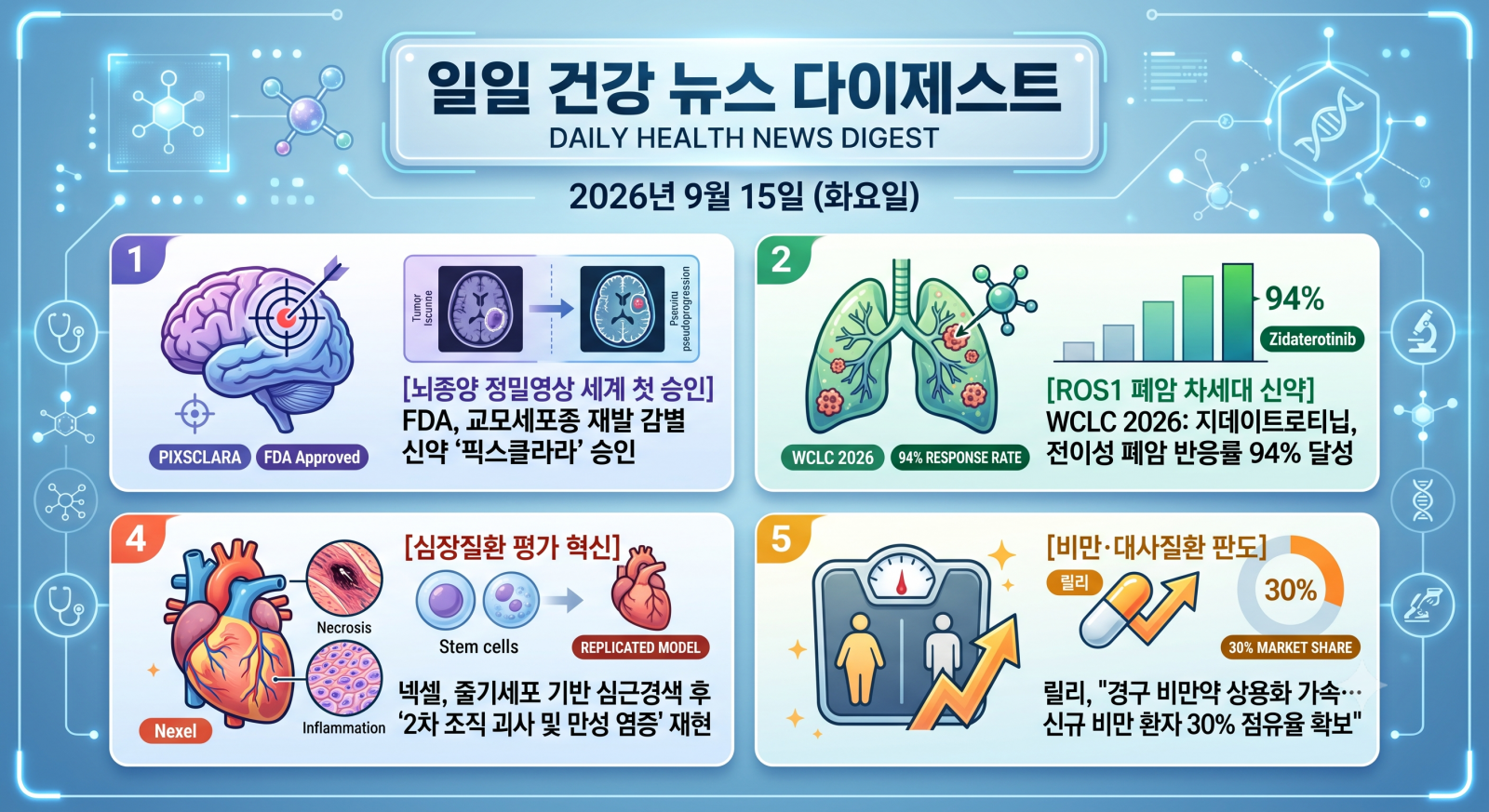 암, 뇌질환, 심장질환, 당뇨, 비만 및 주요 의학·건강 분야의 지난 24시간 핵심 브리핑입니다.