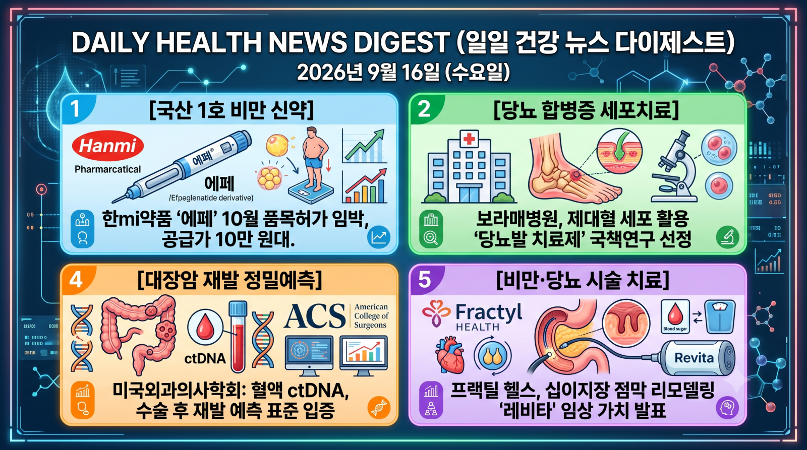 암, 뇌질환, 심장질환, 당뇨, 비만 및 주요 의학·건강 분야의 지난 24시간 핵심 브리핑입니다.