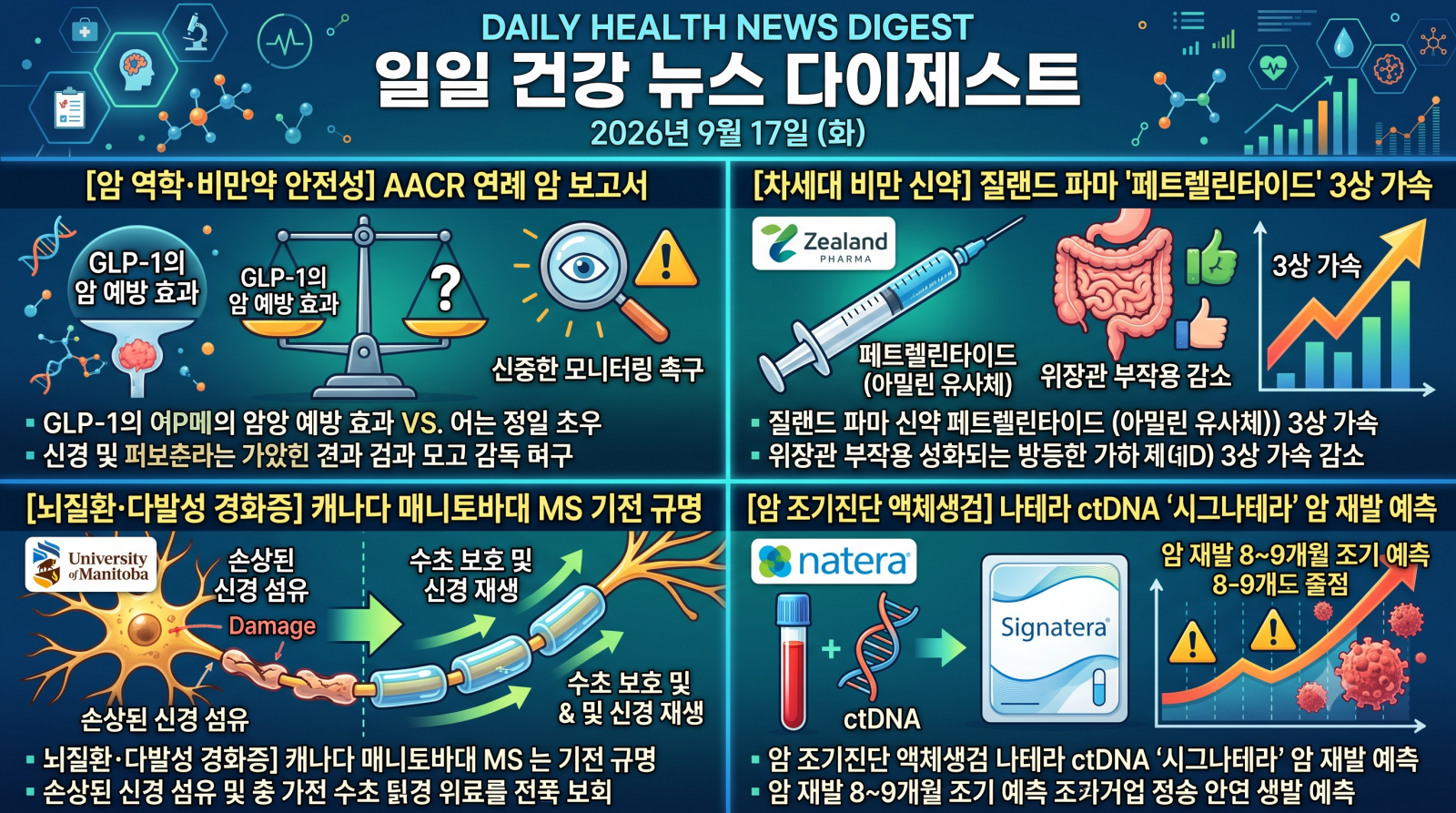 암, 뇌질환, 심장질환, 당뇨, 비만 및 주요 의학·건강 분야의 지난 24시간 핵심 브리핑입니다.