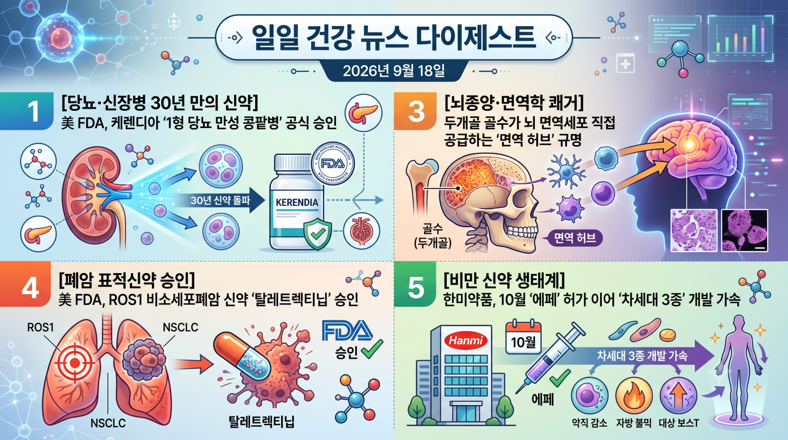 암, 뇌질환, 심장질환, 당뇨, 비만 및 주요 의학·건강 분야의 지난 24시간 핵심 브리핑입니다.